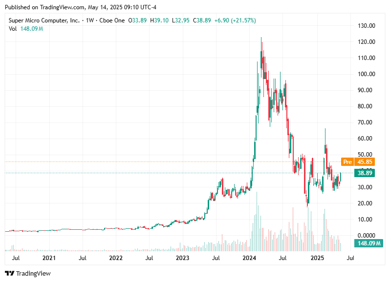 TradingView chart TradingView chart