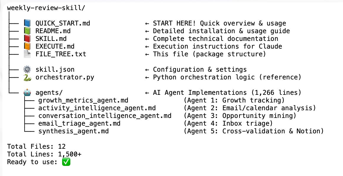 File structure diagram showing weekly-review-skill directory containing documentation files (QUICK_START.md, README.md, SKILL.md, EXECUTE.md), configuration files (skill.json, orchestrator.py), and an agents subdirectory with 5 agent implementation files: growth_metrics_agent.md, activity_intelligence_agent.md, conversation_intelligence_agent.md, email_triage_agent.md, and synthesis_agent.md. Total: 12 files, 1,500+ lines.