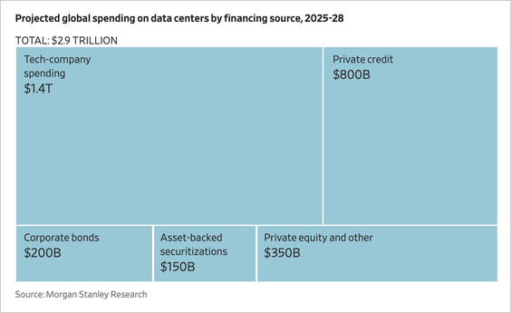 Projected global spending on data centers Projected global spending on data centers