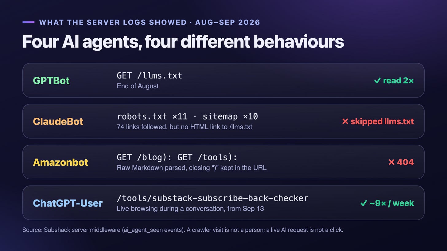 What the server logs showed: GPTBot read llms.txt twice, ClaudeBot followed 74 links but skipped llms.txt, Amazonbot hit 404s on /blog): and /tools):, ChatGPT-User loads the subscribe-back checker about 9 times a week What the server logs showed: GPTBot read llms.txt twice, ClaudeBot followed 74 links but skipped llms.txt, Amazonbot hit 404s on /blog): and /tools):, ChatGPT-User loads the subscribe-back checker about 9 times a week