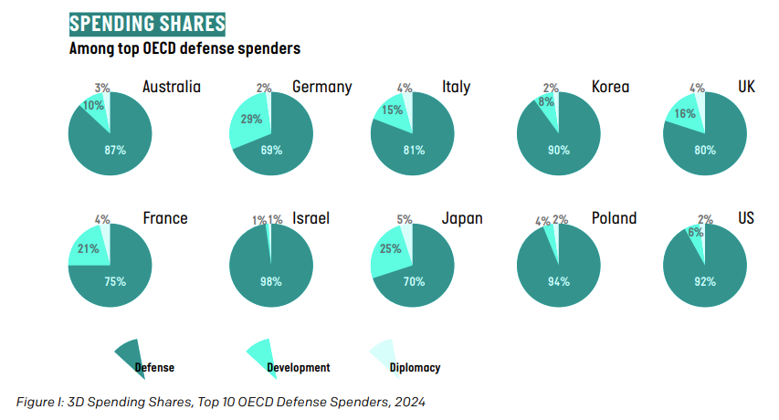 The top 10 OECD defense spenders spend far more on defense than on development and diplomacy combined
