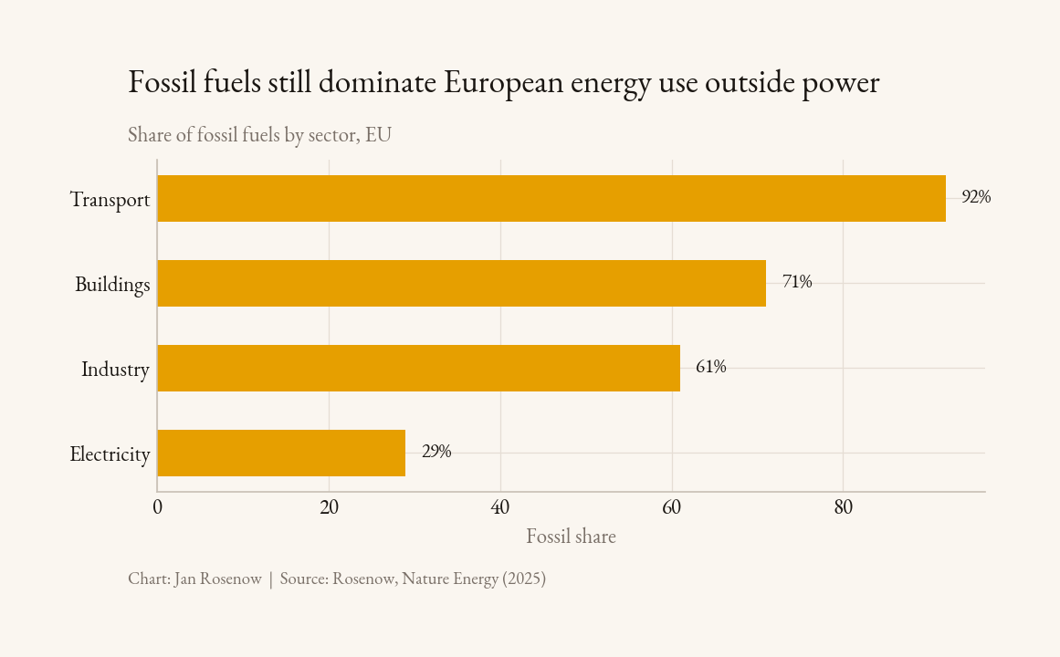 Europe's fossil dependency: a structural choice, not an inevitability
