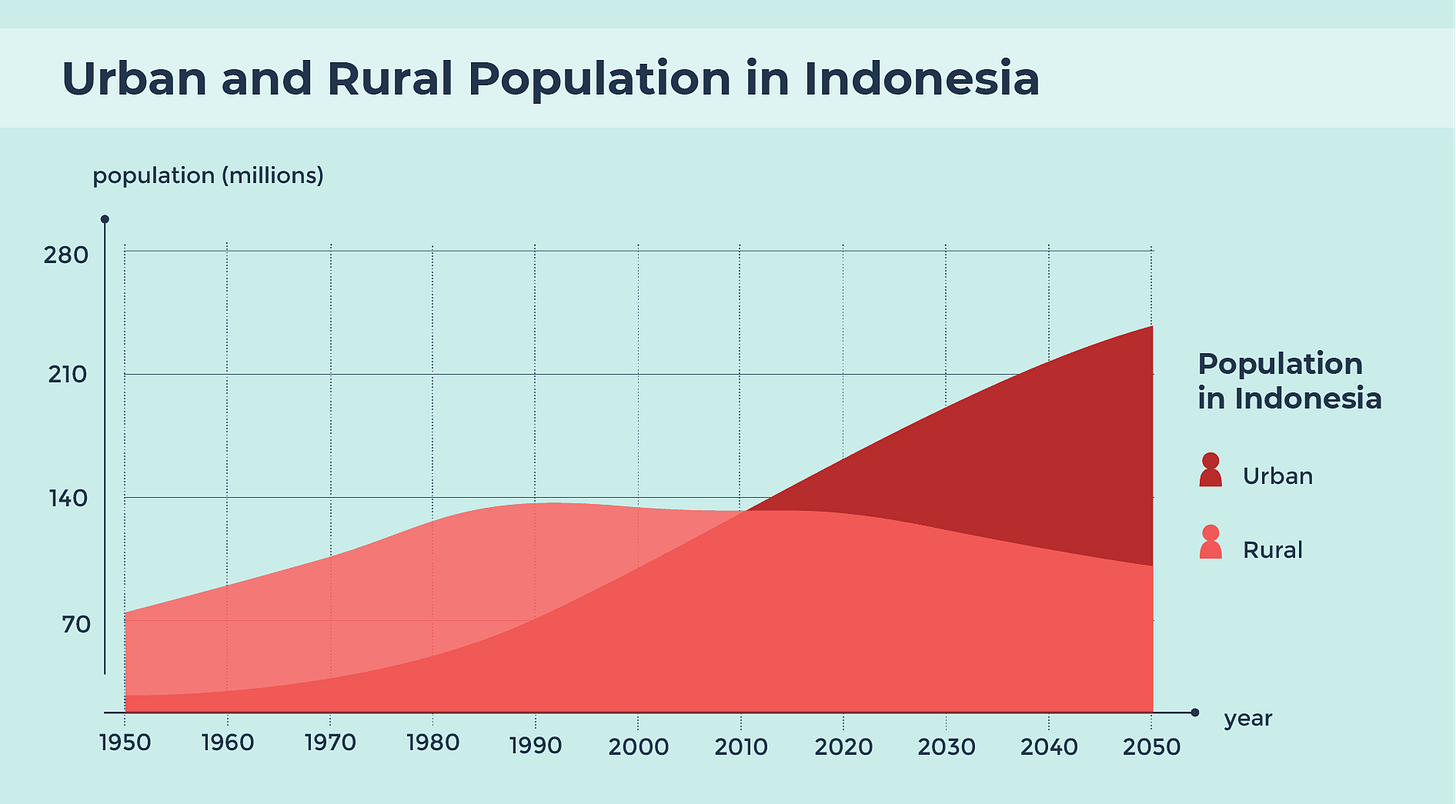 Infographics: Urbanisation and Urban Development in Indonesia - Urbanet