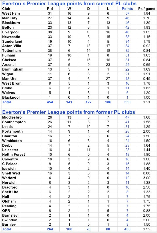 Everton's points PL to 21.1.11