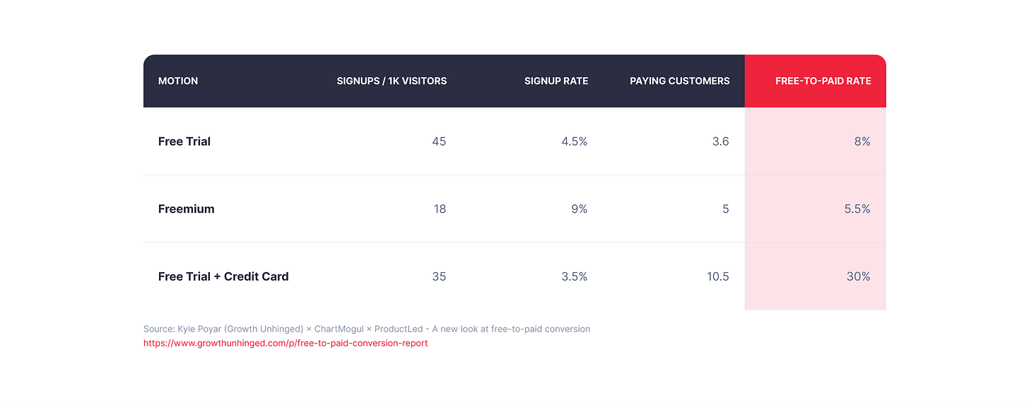 Comparison table showing free-to-paid conversion rates for B2B SaaS: Free Trial (8%), Freemium (5.5%) and Free Trial + Credit Card (30%), based on data from 200 software products.