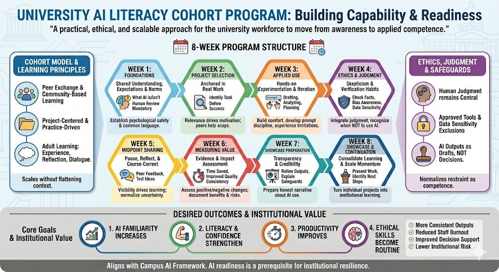 AI Literacy Cohort Program for the University Workforce