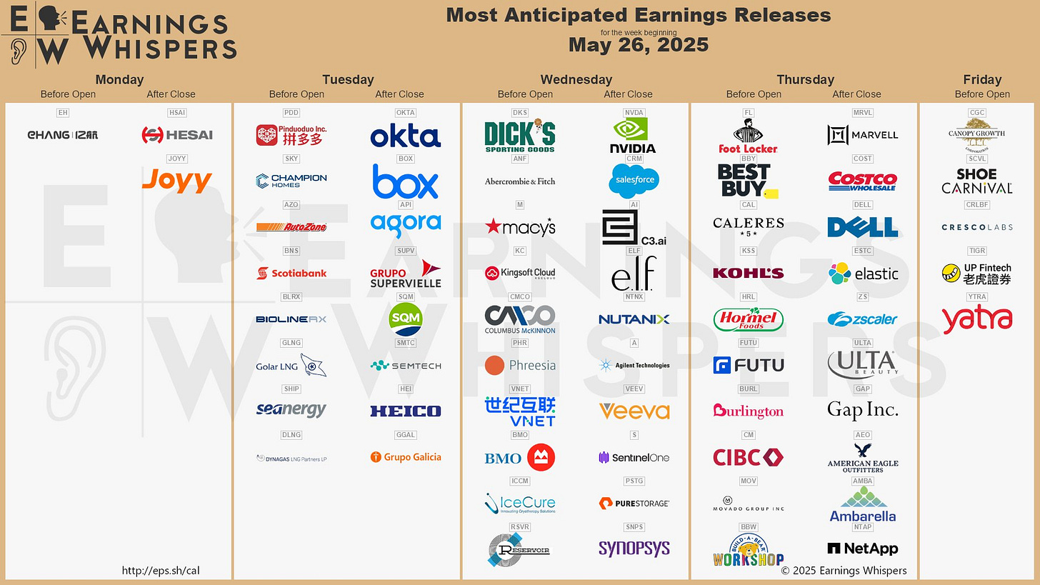The most anticipated earnings releases for the week of May 26, 2025 are Nvidia #NVDA, Marvell Technology #MRVL, Salesforce #CRM, Costco Wholesale #COST, C3.ai #AI, e.l.f. Beauty #ELF, Okta #OKTA, Dell Technologies #DELL, DICK'S Sporting Goods #DKS, and Elastic #ESTC. 