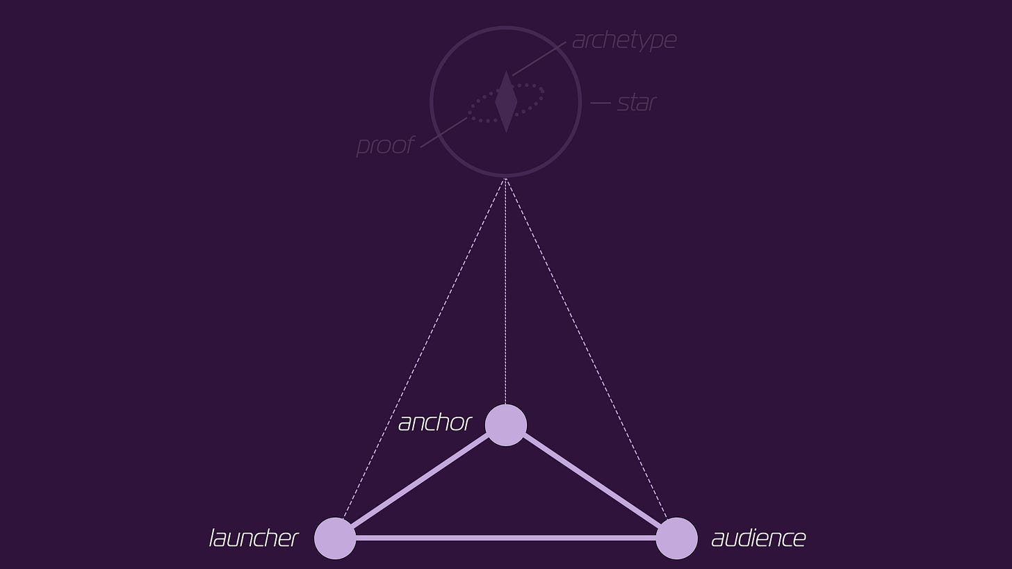A diagram of the star pyramid with the base (the anchor, launcher, and audience) highlighted.