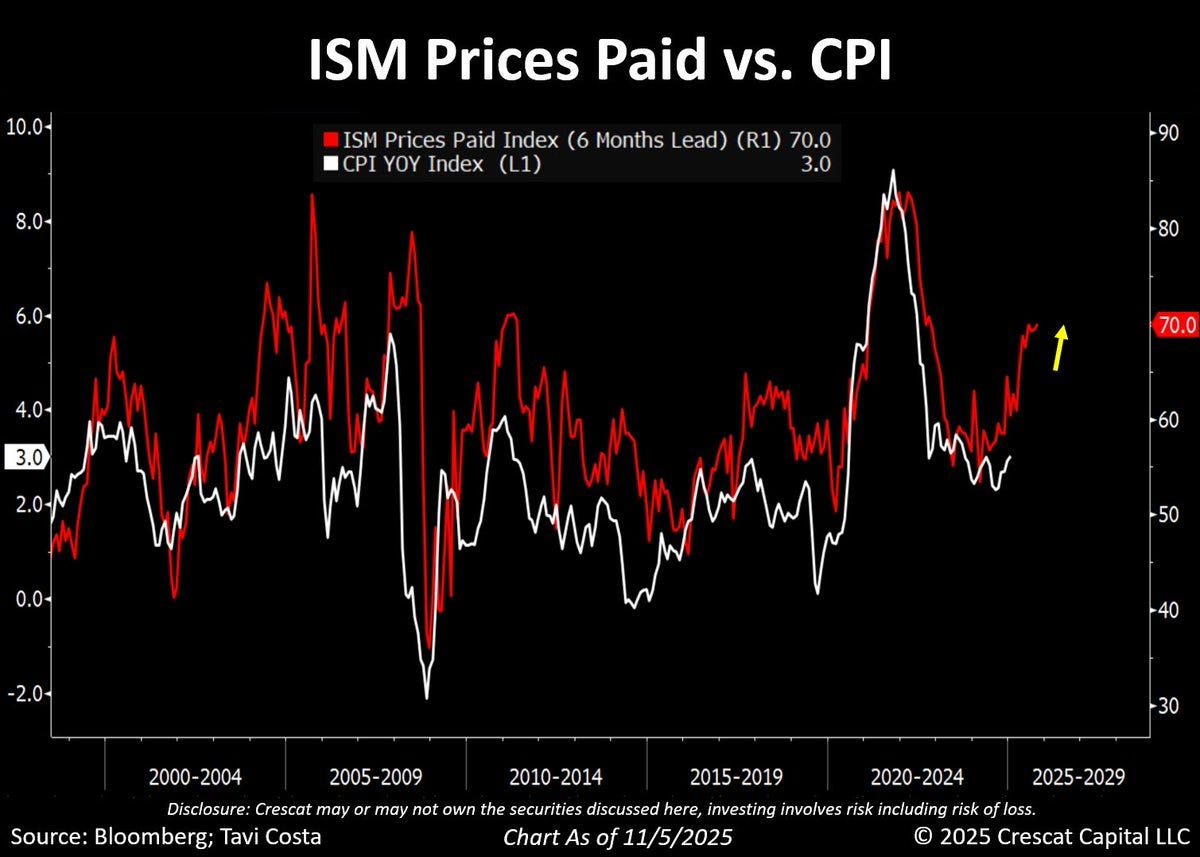 Line chart titled ISM Prices Paid vs CPI displays two lines: red for ISM Prices Paid YoY Index 6 Months Lead and black for CPI YoY Index, with data from 2004 to projected 2025, showing recent uptrend in ISM line above CPI, sourced by Rosenberg Costa, chart as of 3/15/2025 by Crescat Capital LLC. Line chart titled ISM Prices Paid vs CPI displays two lines: red for ISM Prices Paid YoY Index 6 Months Lead and black for CPI YoY Index, with data from 2004 to projected 2025, showing recent uptrend in ISM line above CPI, sourced by Rosenberg Costa, chart as of 3/15/2025 by Crescat Capital LLC.