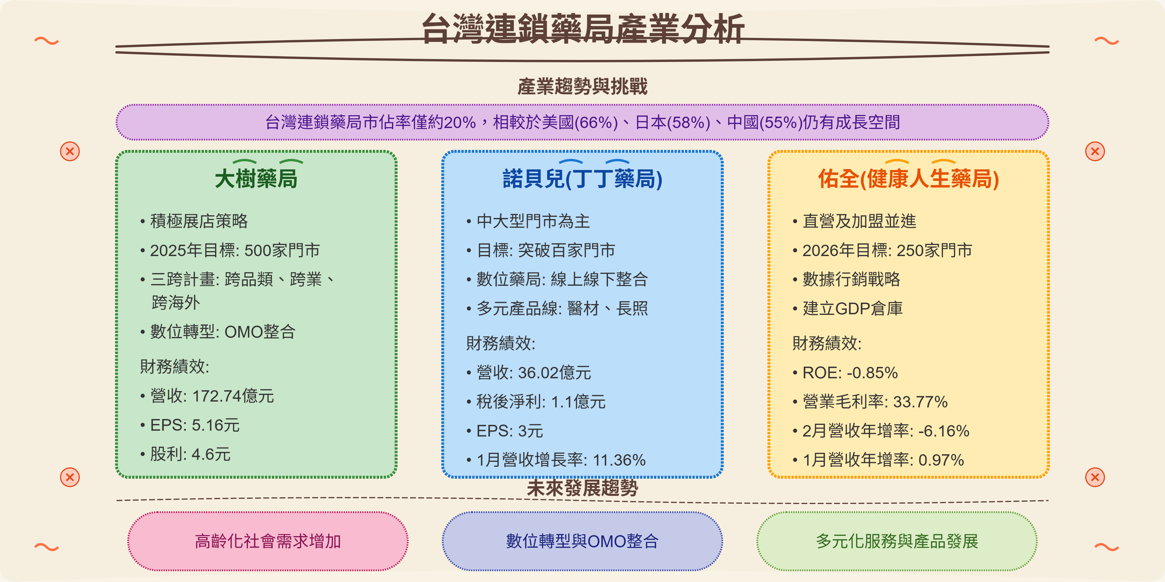 小樂講股】台灣連鎖藥局產業分析-以大樹藥局、丁丁藥局、健康人生藥局為例- by allenscashflow