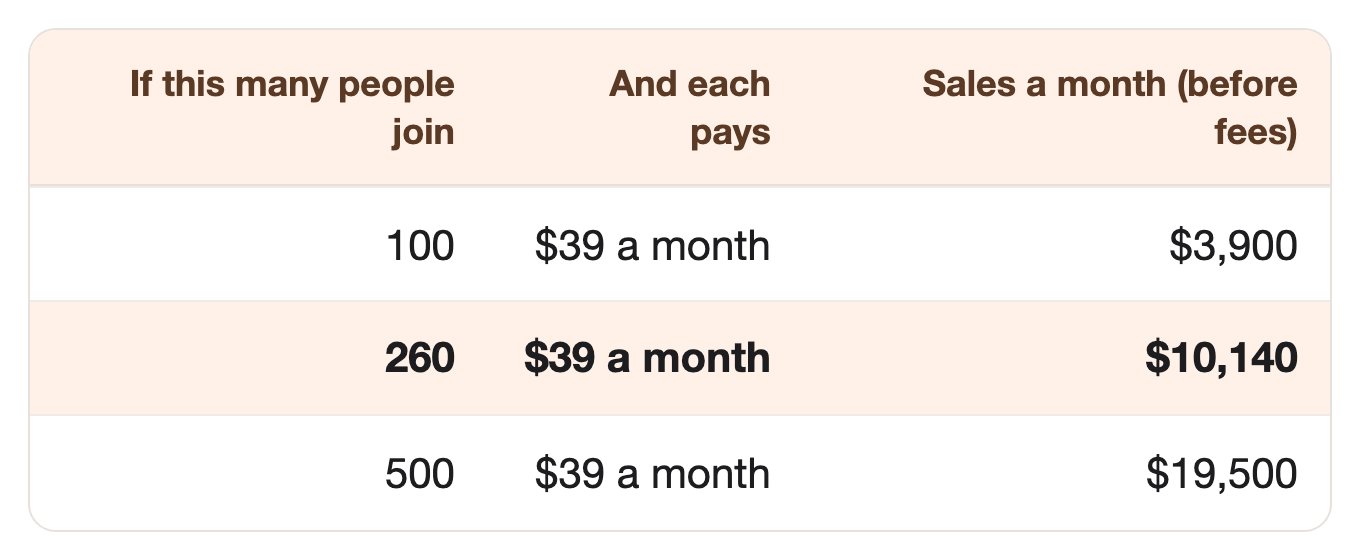 If this many people join: 100, And each pays: $39 a month, Sales a month (before fees): $3,900. If this many people join: 260, And each pays: $39 a month, Sales a month (before fees): $10,140. If this many people join: 500, And each pays: $39 a month, Sales a month (before fees): $19,500 If this many people join: 100, And each pays: $39 a month, Sales a month (before fees): $3,900. If this many people join: 260, And each pays: $39 a month, Sales a month (before fees): $10,140. If this many people join: 500, And each pays: $39 a month, Sales a month (before fees): $19,500