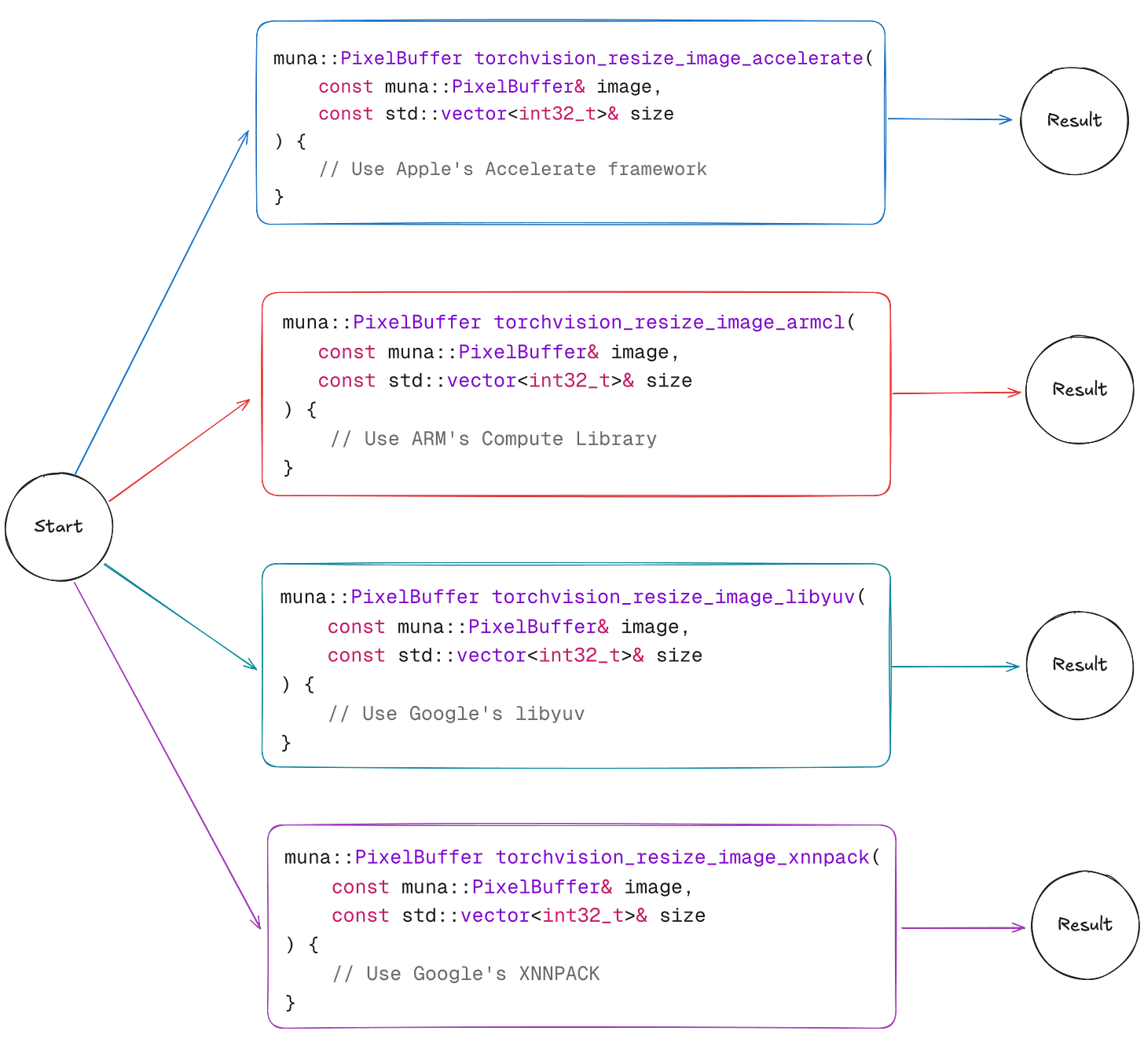 Image showing how we generate C++ programs that use different approaches to resize an image.