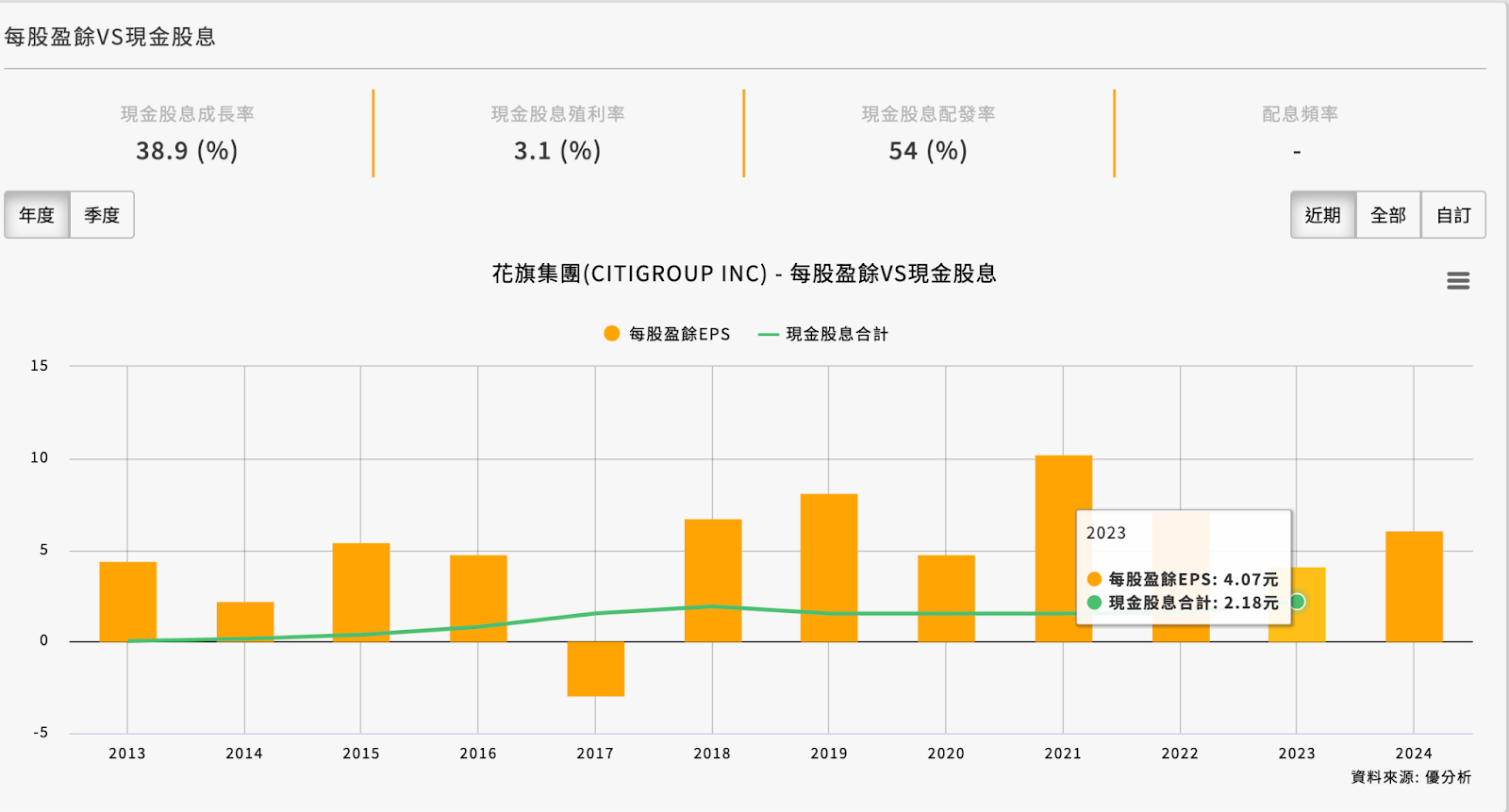 花旗銀行(C) Q1 財報分析與投資建議- MimiVsJames的美股投資分享