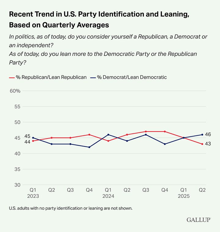 Despite more Americans identifying as Democrats (or leaning Democrat) than in Q1 of 2025, the party's approval has continued to decline.