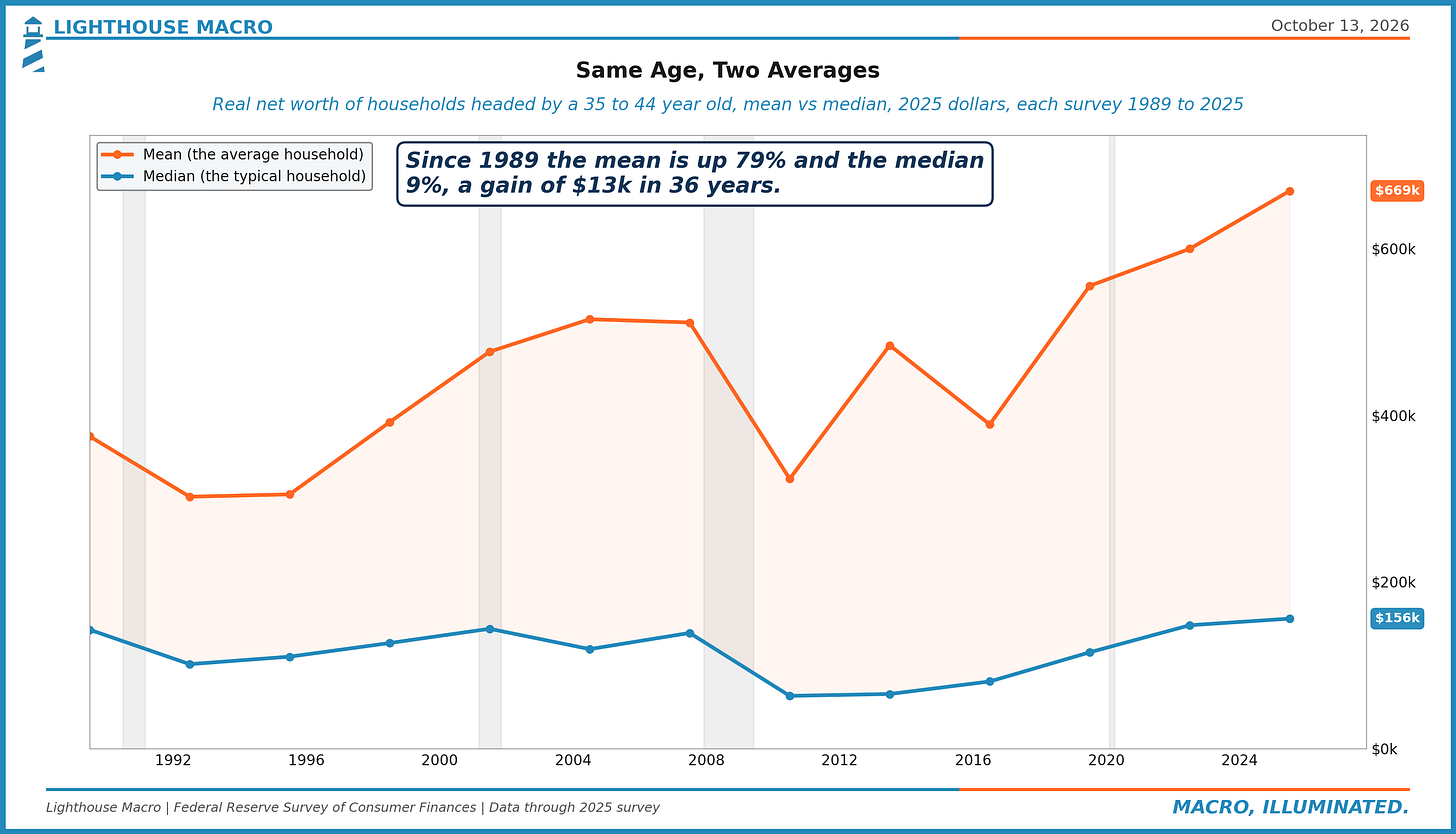 Mean and median real net worth of households headed by a 35 to 44 year old, 1989 to 2025: mean $669,000, median $156,000