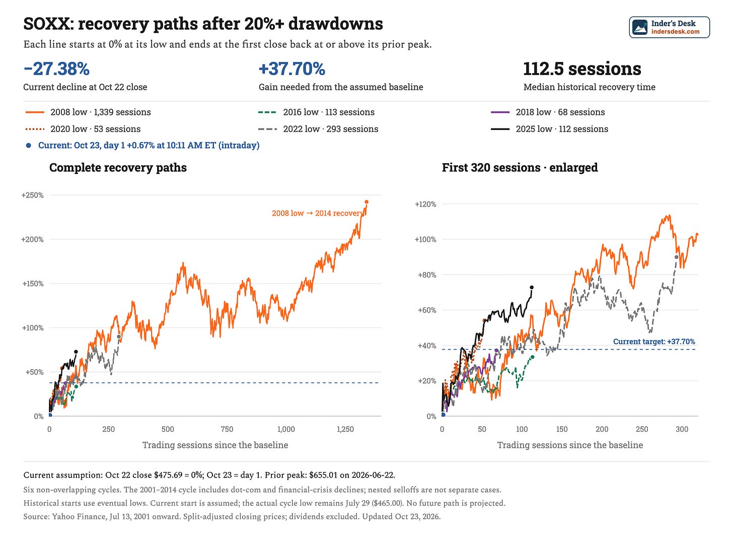 SOXX historical recovery paths, all starting at zero