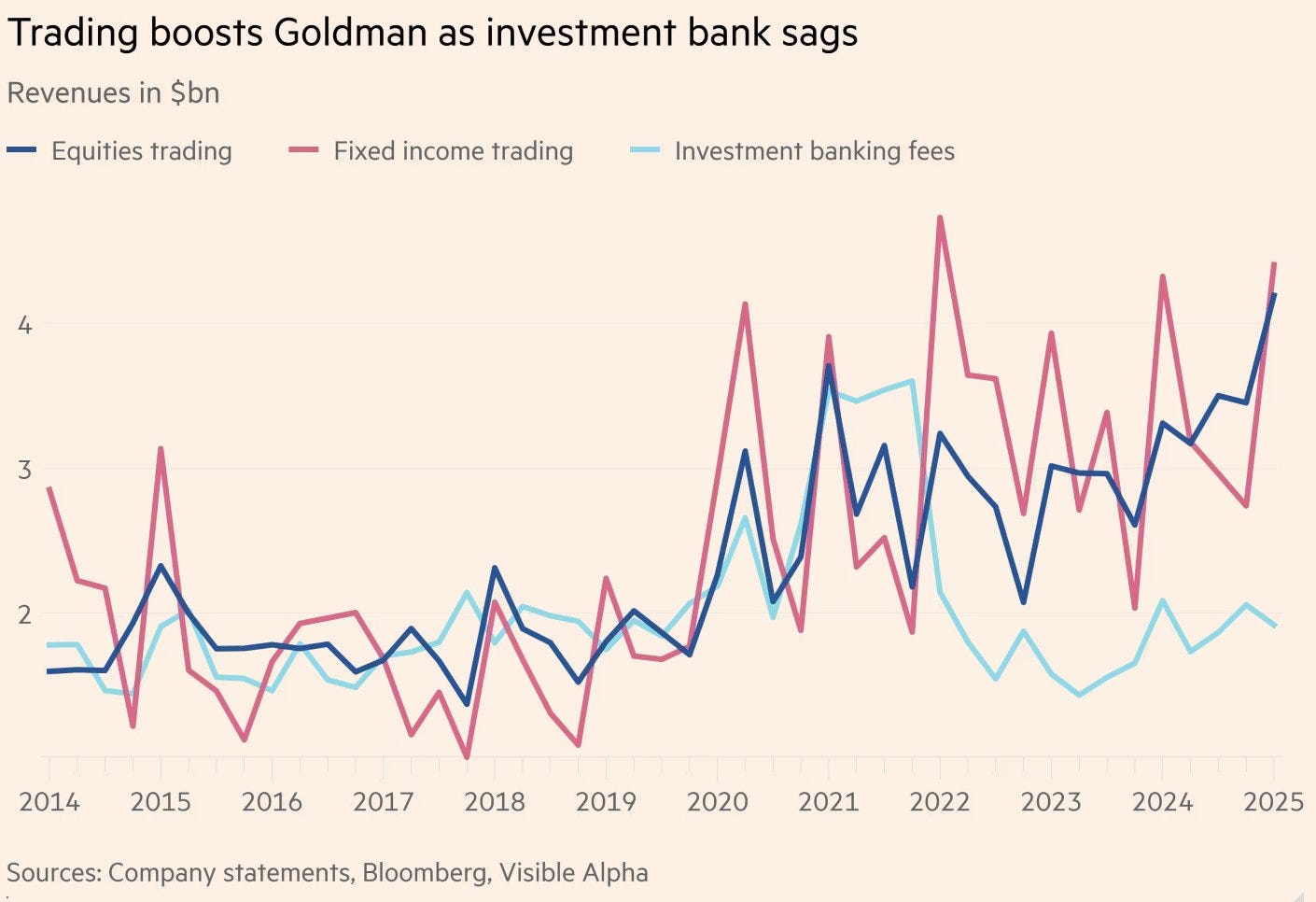 Goldman Sachs demonstrates fortress-like resilience: trading prowess  offsets volatile landscape in Q1 2025 😤🏦; Revolut alumni want to disrupt  payment industry by making stablecoins mainstream 💸🪙
