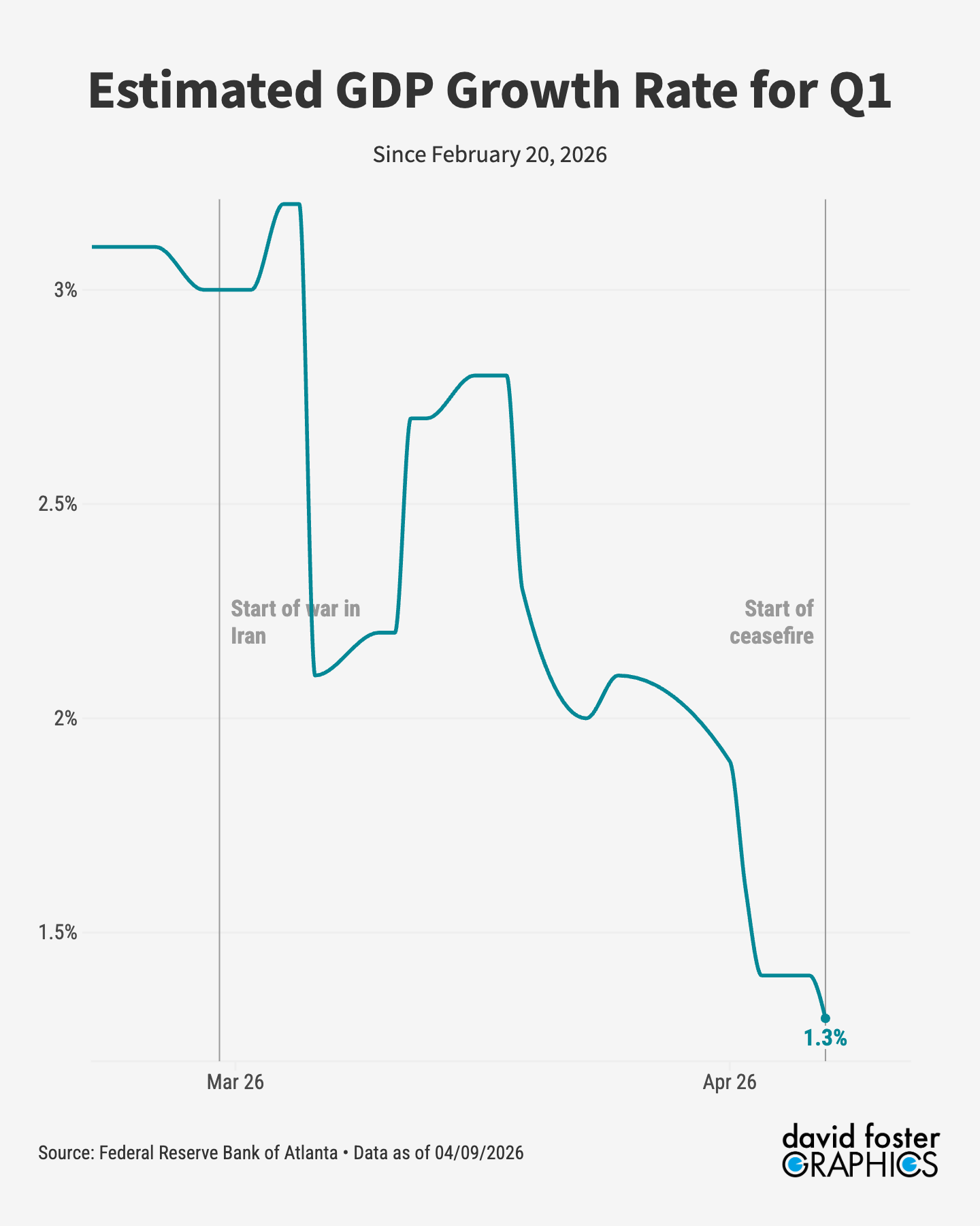 Chart showing the estimated GDP growth rate for the first quarter, using data from the Atlanta Federal Reserve