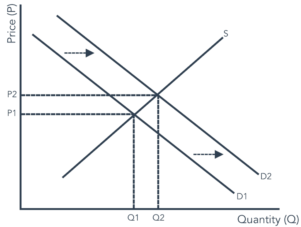 How An Increase in Demand Affects Market Equilibrium