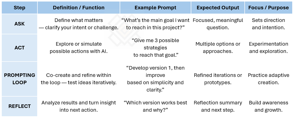 prompting real conversion flow - prompting pyramid