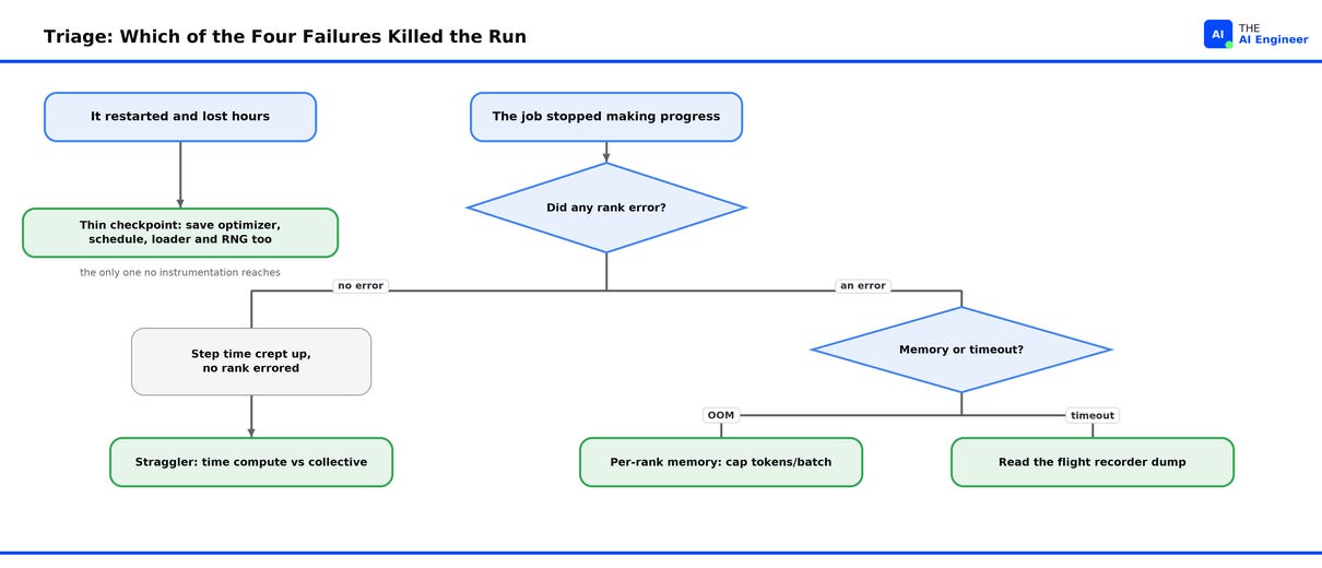 Why Your Multi-GPU Training Job Keeps Dying
