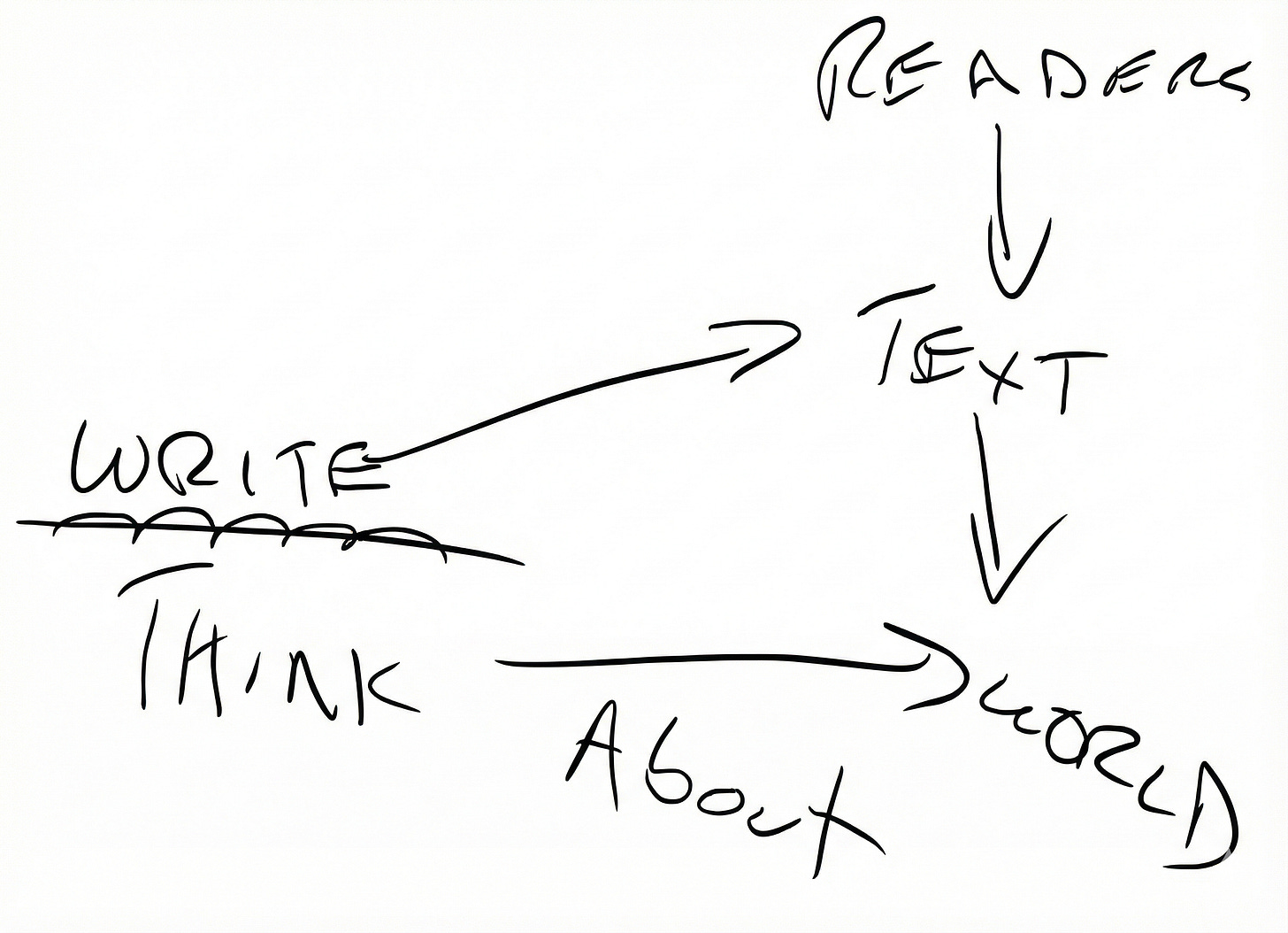 A hand-drawn diagram illustrating two distinct processes: the Reader’s path (Readers ➔ Text ➔ World) and the Writer’s path (Write ➔ Think ➔ About ➔ World), highlighting that writing is a tool for thinking, not just output.