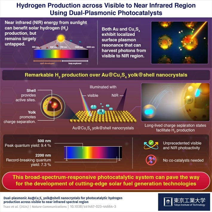 Au@Cu7S4 Yolk@Shell Nanocrystals Set New Hydrogen Production Activity Record under Visible and Near Infrared Irradiation
