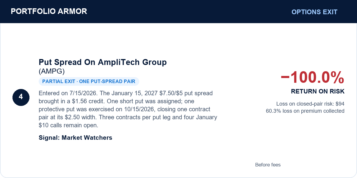 4. Put Spread On AmpliTech Group (AMPG). Partial exit · one put-spread pair. −100.0% RETURN ON RISK. Before fees.