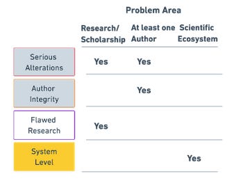 A color-coded table titled “Problem Area”, showing how different categories of research integrity issues relate to three domains:      Research/Scholarship      At least one Author      Scientific Ecosystem  Rows and corresponding categories:      Serious Alterations (red border)          Research/Scholarship: Yes          At least one Author: Yes          Scientific Ecosystem: (blank)      Author Integrity (blue-gray background)          Research/Scholarship: (blank)          At least one Author: Yes          Scientific Ecosystem: (blank)      Flawed Research (purple border)          Research/Scholarship: Yes          At least one Author: (blank)          Scientific Ecosystem: (blank)      System Level (yellow background)          Research/Scholarship: (blank)          At least one Author: (blank)          Scientific Ecosystem: Yes  Each category is color-coded to match a legend, consistent with the categories from the previous mind map. Blank cells indicate no direct attribution to that problem area.