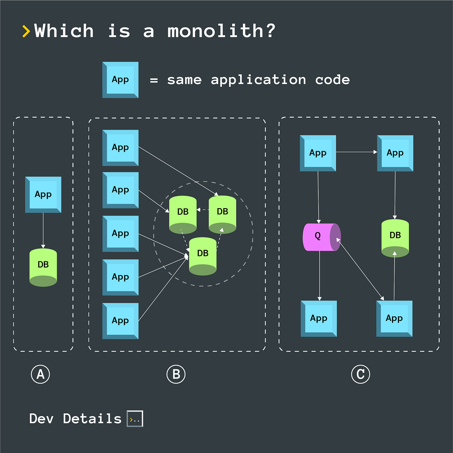 Diagram with three sections, A showing a single app connected to one database, B with multiple apps connected to clustered databases, and C with apps connected to databases through a queue.