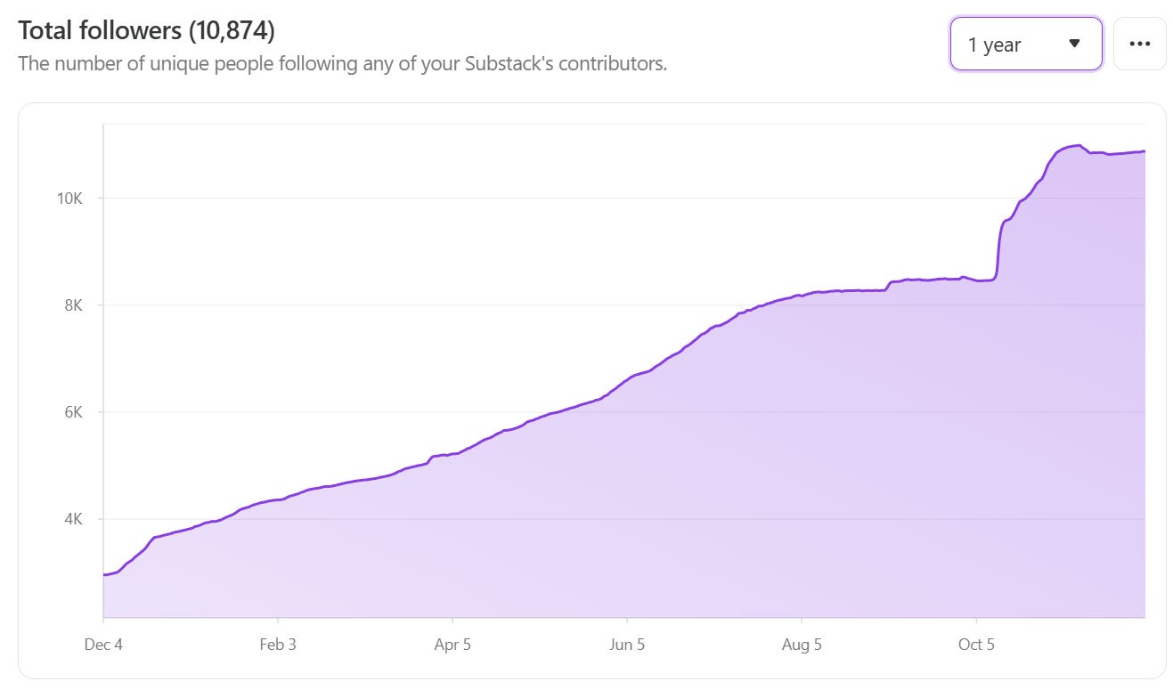 From $0 to $15,000: What Worked (and What Didn’t) on my Substack in 2025