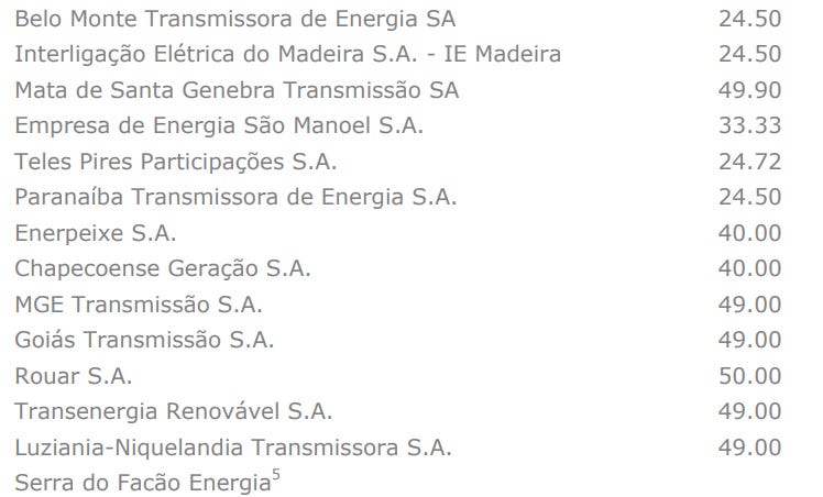 List of Axia Energia (AXIA) transmission and generation assets in Brazil with concession/contract durations, supporting the AXIA stock deep dive investment thesis on regulated utility cash flows and long-term earnings visibility.