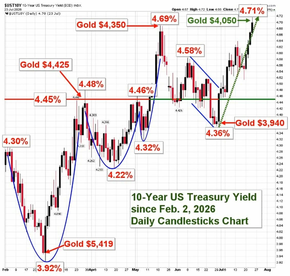10-year US Treasury yield daily candlestick chart February to July 2026 with gold prices