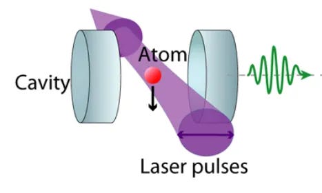 Diagram: an atom inside a cavity formed by two mirrors is excited by laser pulses, and a photon leaves through one of the mirrors Diagram: an atom inside a cavity formed by two mirrors is excited by laser pulses, and a photon leaves through one of the mirrors