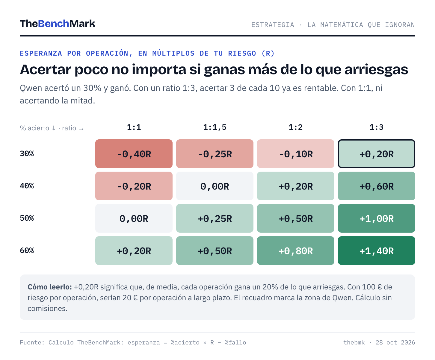 Matriz de esperanza (acierto × ratio)