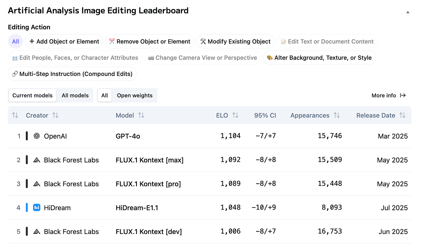 Image editing model leaderboard (Artificial Analysis, Aug 19, 2025).