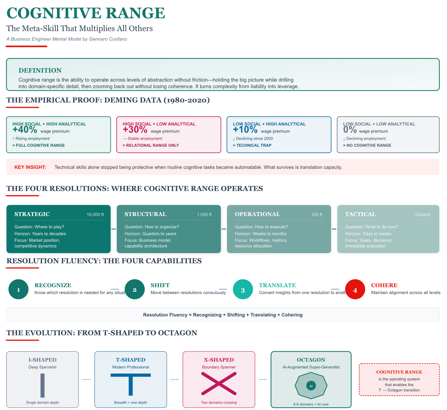 Cognitive Matrix The Cognitive Range Matrix - by Gennaro Cuofano