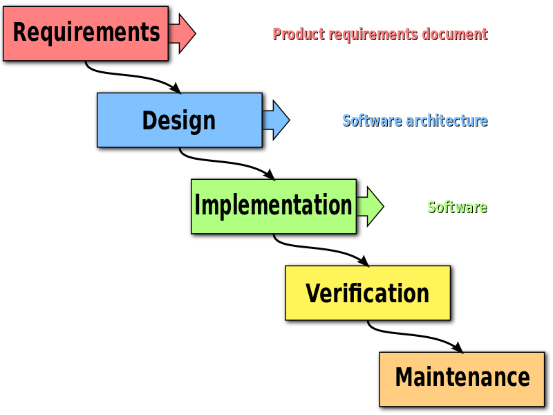 File:Waterfall model.svg File:Waterfall model.svg