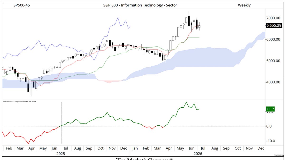 The Market’s Compass / GICS Level 1 Industry Sectors
