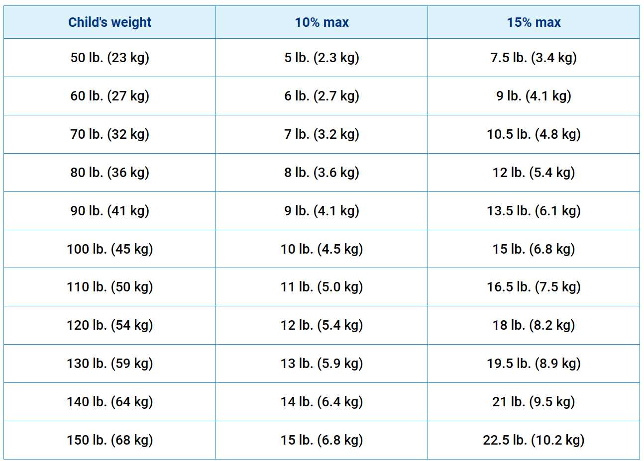 Child Weight vs. Safe Backpack Load Child Weight vs. Safe Backpack Load