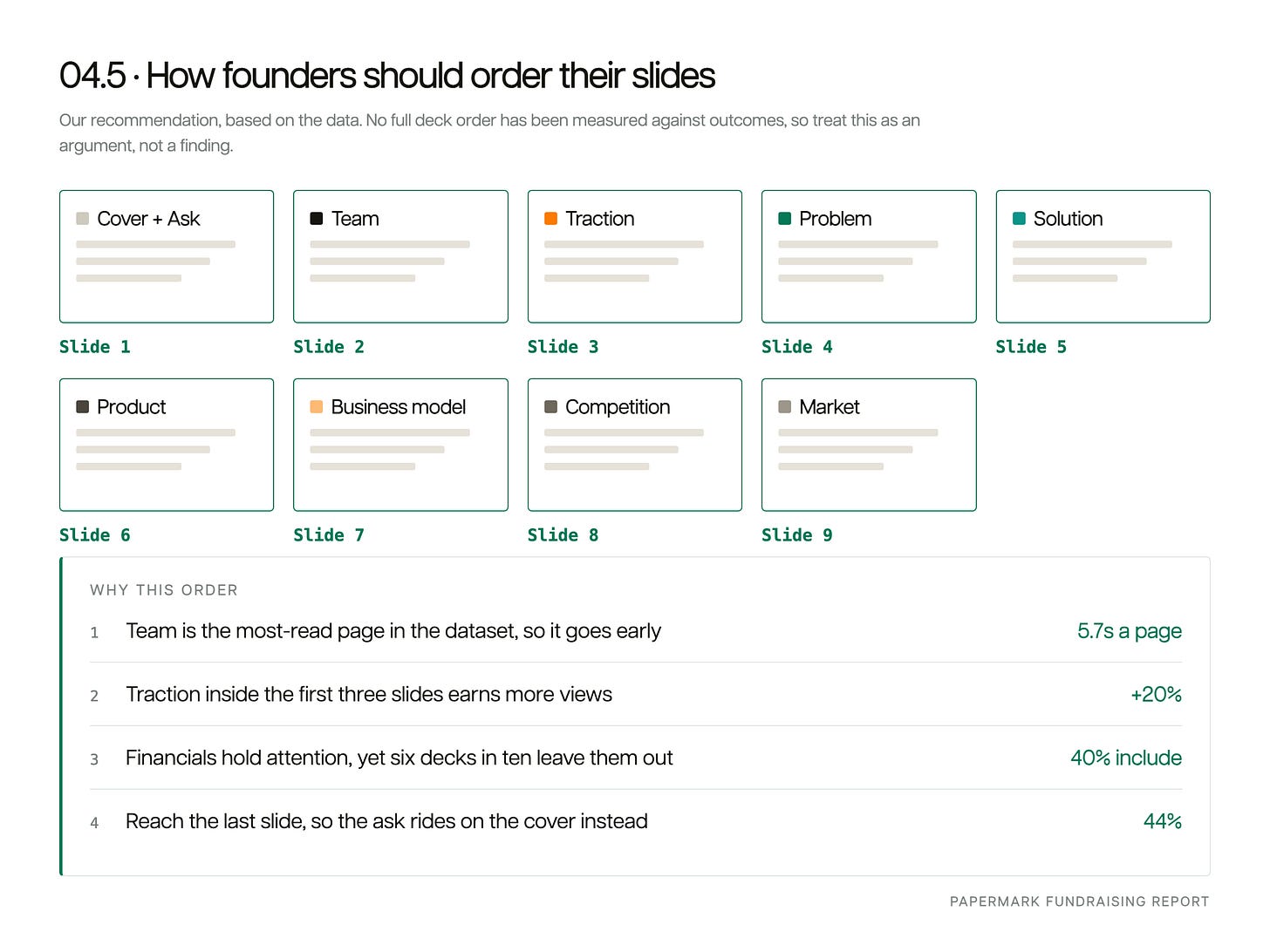 Diagram titled "How founders should order their slides," recommending a nine-slide sequence: cover plus ask, team, traction, problem, solution, product, business model, competition, and market. A panel explains the reasoning: the team slide is the most-read page in the dataset at 5.7 seconds so it goes early, traction inside the first three slides earns 20% more views, financials hold attention yet six decks in ten leave them out with only 40% including one, and 44% of readers reach the last slide so the ask rides on the cover instead. Diagram titled "How founders should order their slides," recommending a nine-slide sequence: cover plus ask, team, traction, problem, solution, product, business model, competition, and market. A panel explains the reasoning: the team slide is the most-read page in the dataset at 5.7 seconds so it goes early, traction inside the first three slides earns 20% more views, financials hold attention yet six decks in ten leave them out with only 40% including one, and 44% of readers reach the last slide so the ask rides on the cover instead.