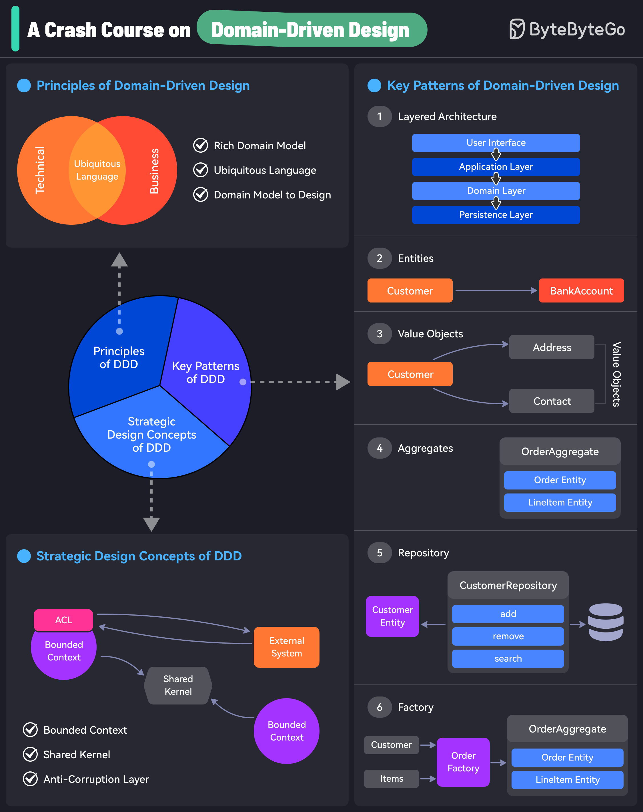 A Crash Course on Domain-Driven Design