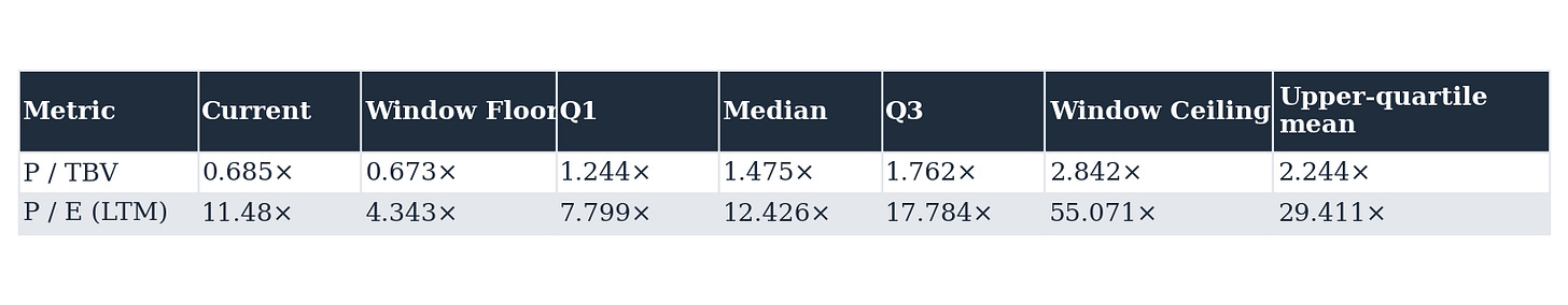 Table 10: Metric, Current, Window Floor