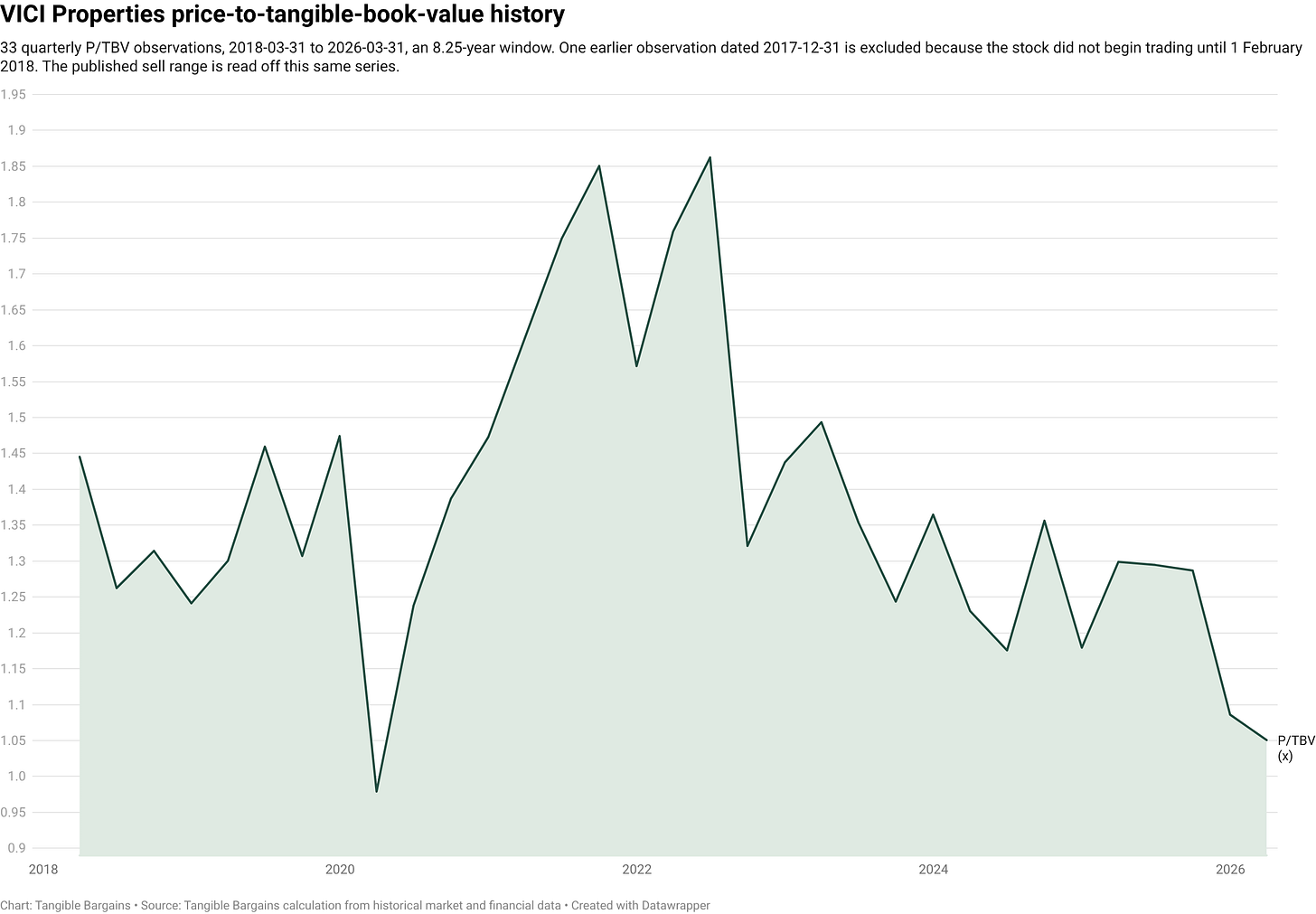 VICI Properties price-to-tangible-book-value history