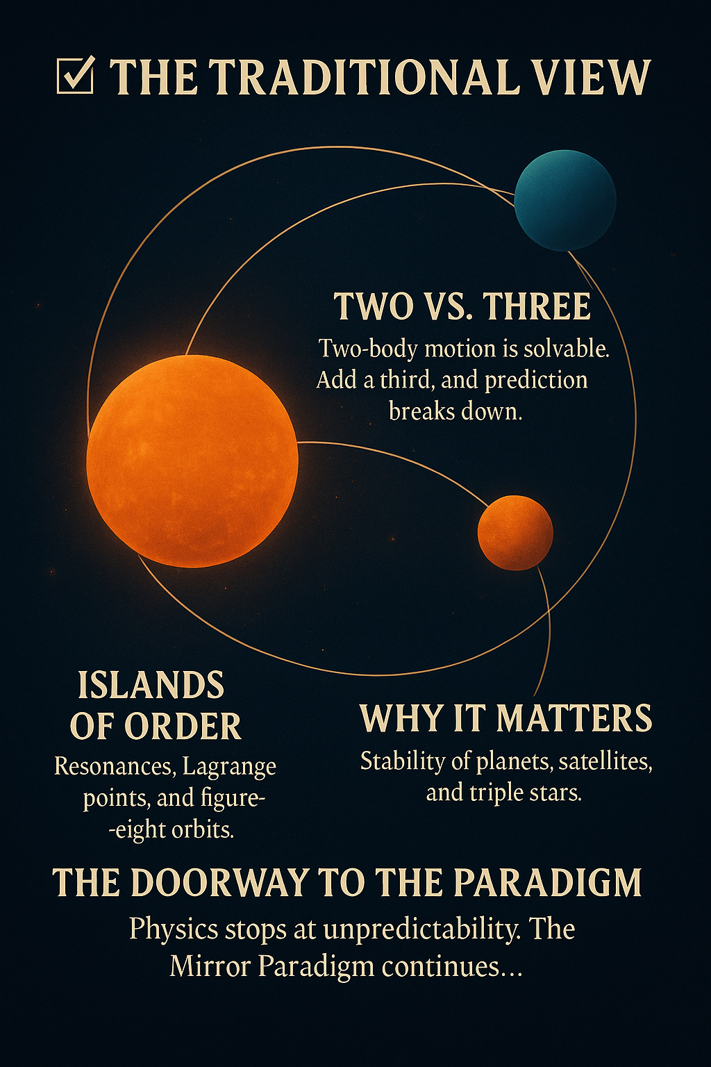 Digital illustration of the three-body problem showing three orbiting celestial bodies with curved orbital paths. The image is titled "The Traditional View" and highlights four sections of text: "Two vs. Three," "Islands of Order," "Why It Matters," and "The Doorway to the Paradigm."