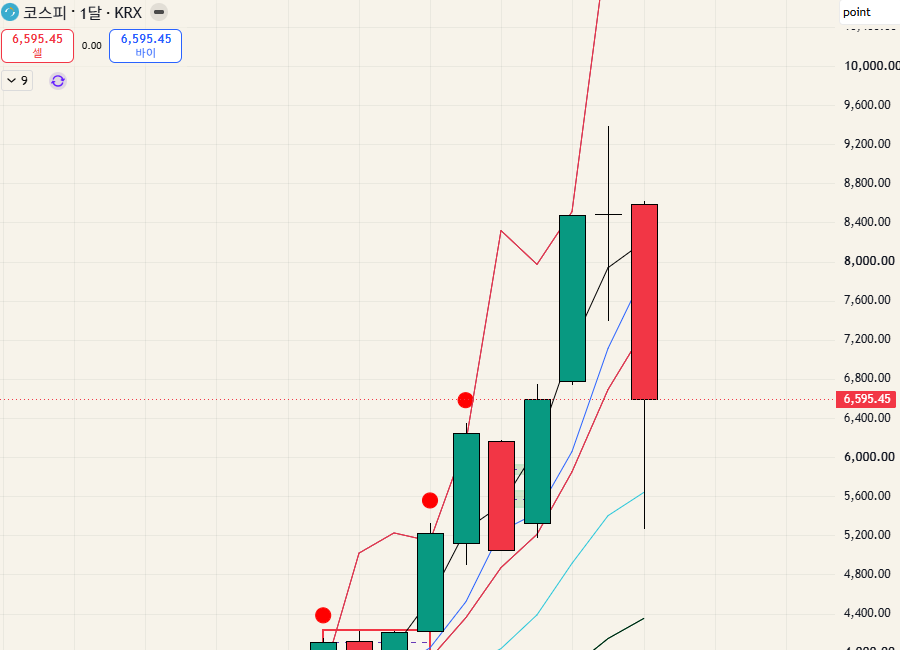 $KOSPI 코스피 - 26.08.01
