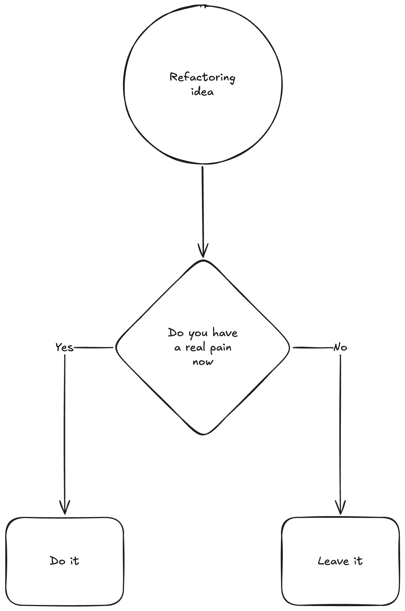 Refactoring decision diagram Refactoring decision diagram