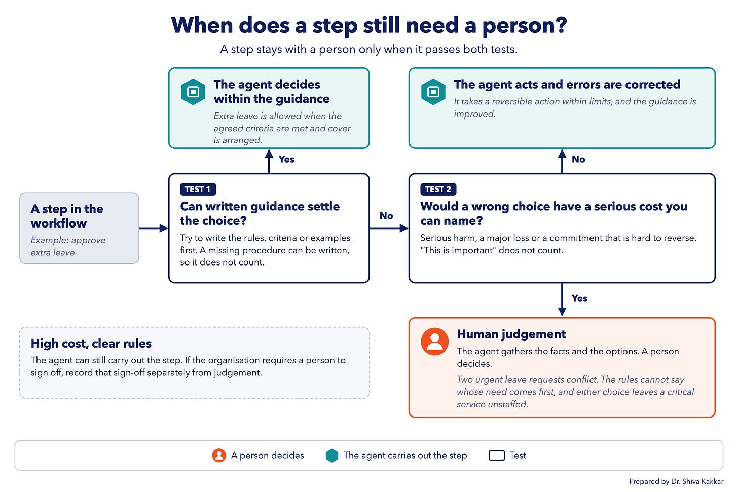 When does a step still need a person? When does a step still need a person?