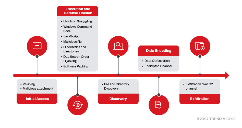 Figure 1. The infection chain used in the campaign