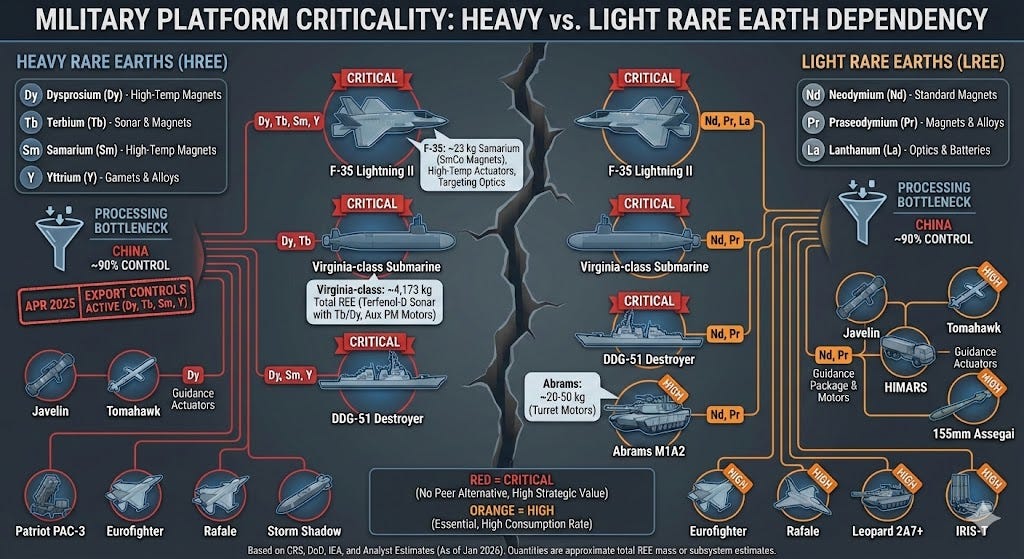 (This infographic is generated by Gemini and intended to illustrate the broad strategic importance of rare earths in defence - it utilises synthesised data and AI-generated estimates that should not be relied upon for exact technical or engineering precision.)